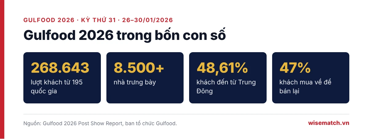 Bốn con số về hội chợ Gulfood 2026: 268.643 lượt khách, hơn 8.500 nhà trưng bày, 48,61% khách Trung Đông, 47% khách mua để bán lại