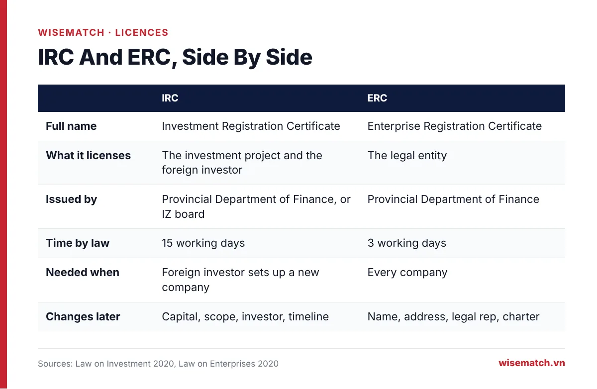 IRC and ERC in Vietnam compared, issuing body, timeline and what each certificate covers