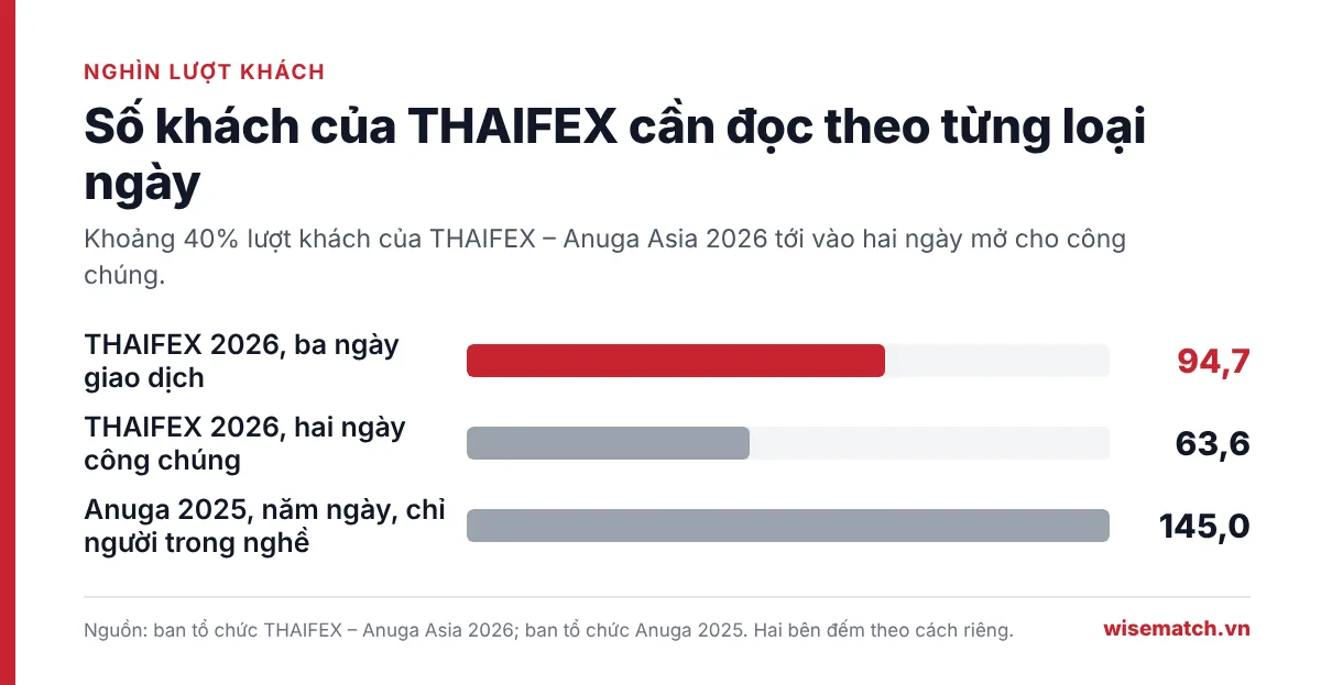 Biểu đồ số khách THAIFEX – Anuga Asia 2026 chia theo ba ngày giao dịch và hai ngày công chúng, đặt cạnh số khách Anuga 2025