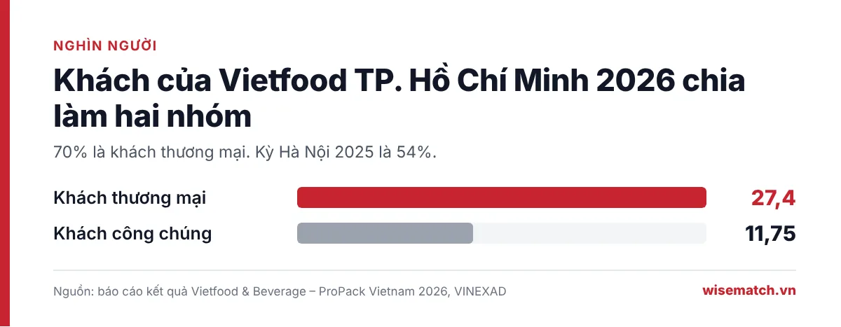 Biểu đồ khách Vietfood TP. Hồ Chí Minh 2026: 27.400 khách thương mại và 11.750 khách công chúng