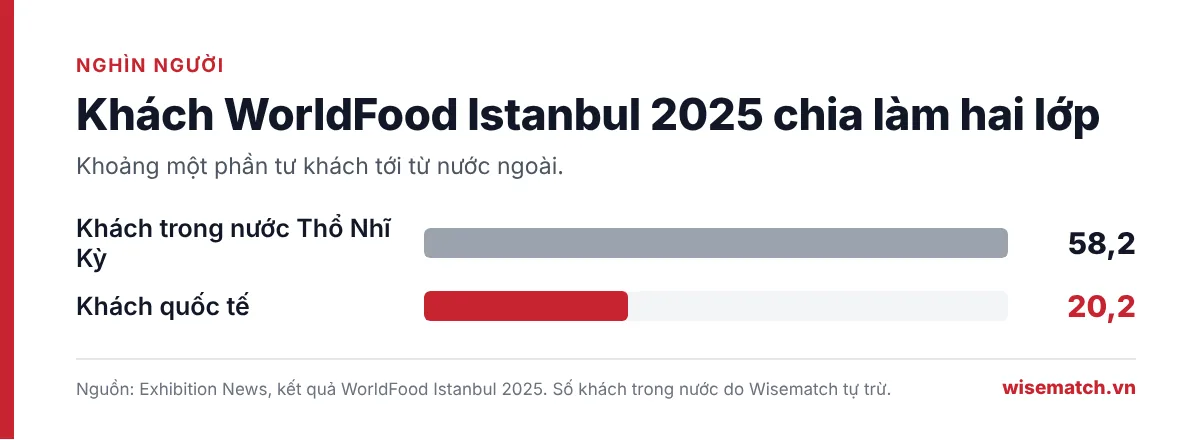 Biểu đồ khách WorldFood Istanbul 2025: khoảng 58.200 khách trong nước và 20.182 khách quốc tế