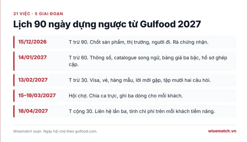 Lịch 90 ngày chuẩn bị đi hội chợ dựng ngược từ Gulfood 2027: năm mốc từ 15/12/2026 đến 18/04/2027