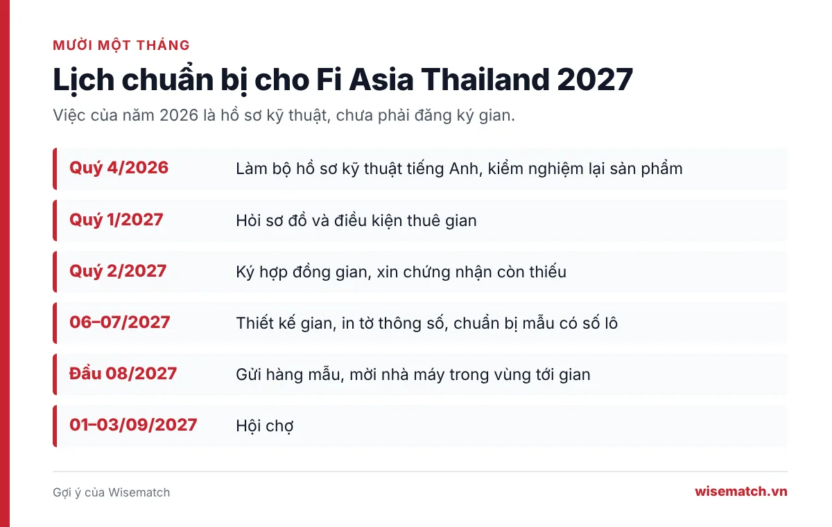 Lịch chuẩn bị mười một tháng cho Fi Asia Thailand 2027, bắt đầu từ bộ hồ sơ kỹ thuật trong quý 4/2026
