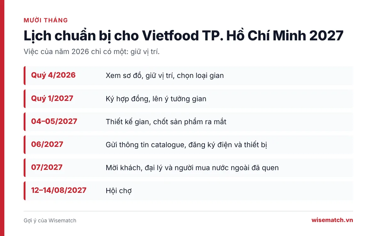Lịch chuẩn bị mười tháng cho Vietfood TP. Hồ Chí Minh 2027, từ giữ vị trí quý 4/2026 tới ngày khai mạc 12/08/2027