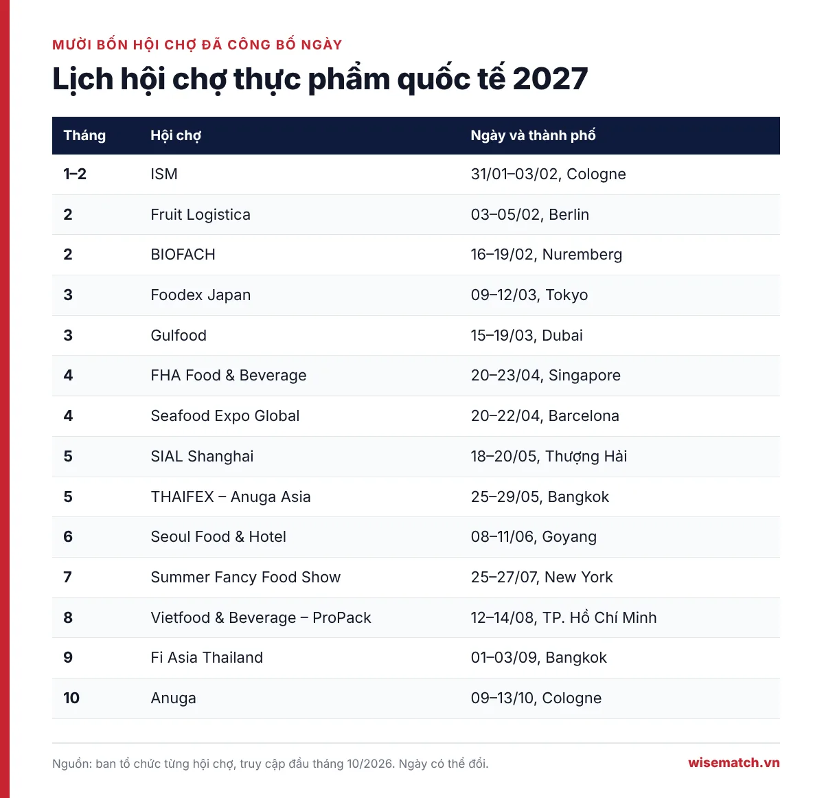 Bảng lịch mười bốn hội chợ thực phẩm quốc tế năm 2027 theo từng tháng, từ ISM cuối tháng 1 tới Anuga tháng 10
