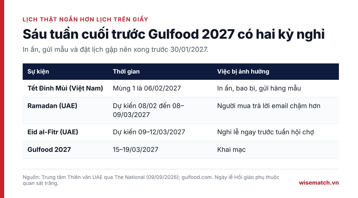 Bảng lịch Tết Đinh Mùi, tháng Ramadan và lễ Eid al-Fitr trong sáu tuần trước Gulfood 2027