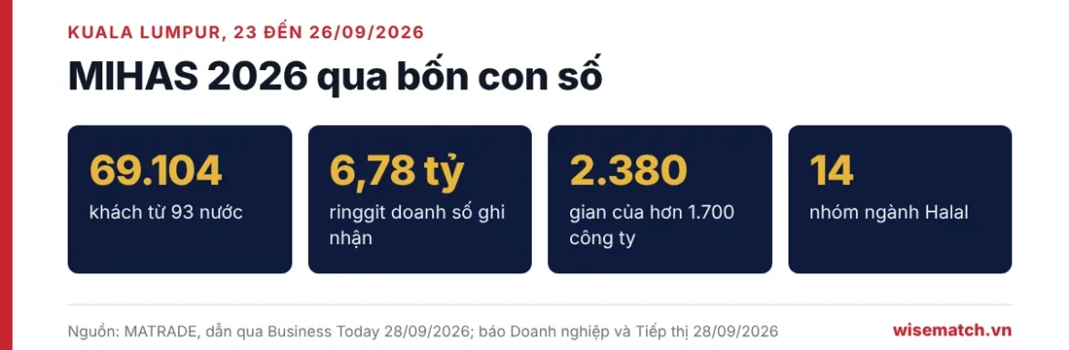 Bốn con số về MIHAS 2026: 69.104 khách từ 93 nước, doanh số 6,78 tỷ ringgit, 2.380 gian và 14 nhóm ngành Halal