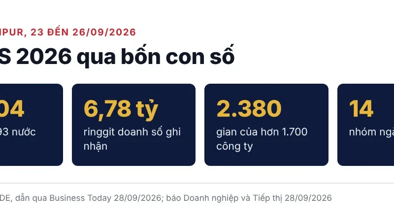 Bốn con số về MIHAS 2026: 69.104 khách từ 93 nước, doanh số 6,78 tỷ ringgit, 2.380 gian và 14 nhóm ngành Halal