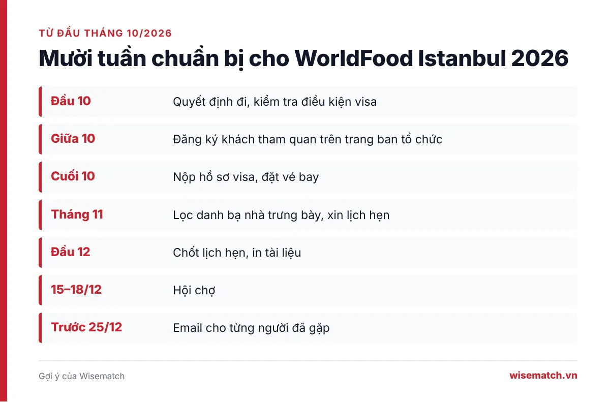 Lịch mười tuần chuẩn bị cho chuyến tham quan WorldFood Istanbul 2026, từ đầu tháng 10 tới ngày khai mạc 15/12/2026