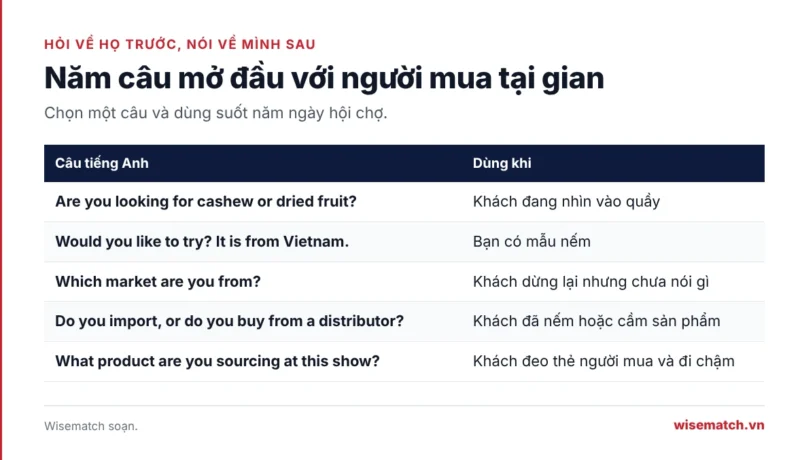 Bảng năm câu tiếng Anh mở đầu cuộc nói chuyện với người mua tại gian hàng hội chợ
