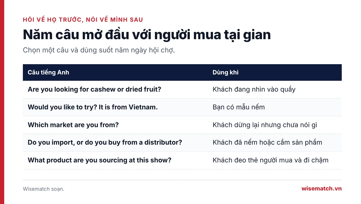 Bảng năm câu tiếng Anh mở đầu cuộc nói chuyện với người mua tại gian hàng hội chợ