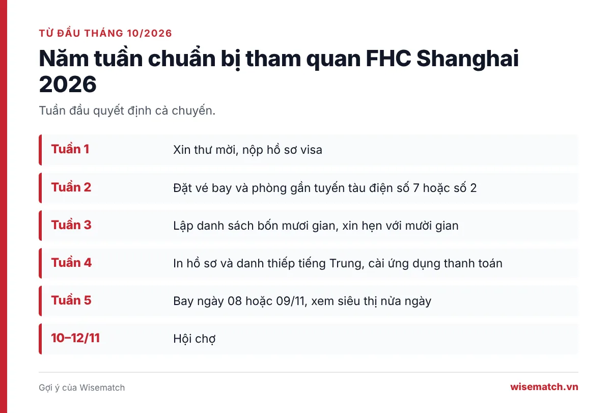 Lịch năm tuần chuẩn bị cho chuyến tham quan FHC Shanghai 2026, từ nộp visa đầu tháng 10 tới ngày khai mạc 10/11/2026