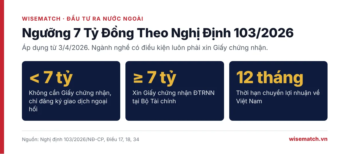 Ngưỡng 7 tỷ đồng xin giấy chứng nhận đầu tư ra nước ngoài theo Nghị định 103/2026