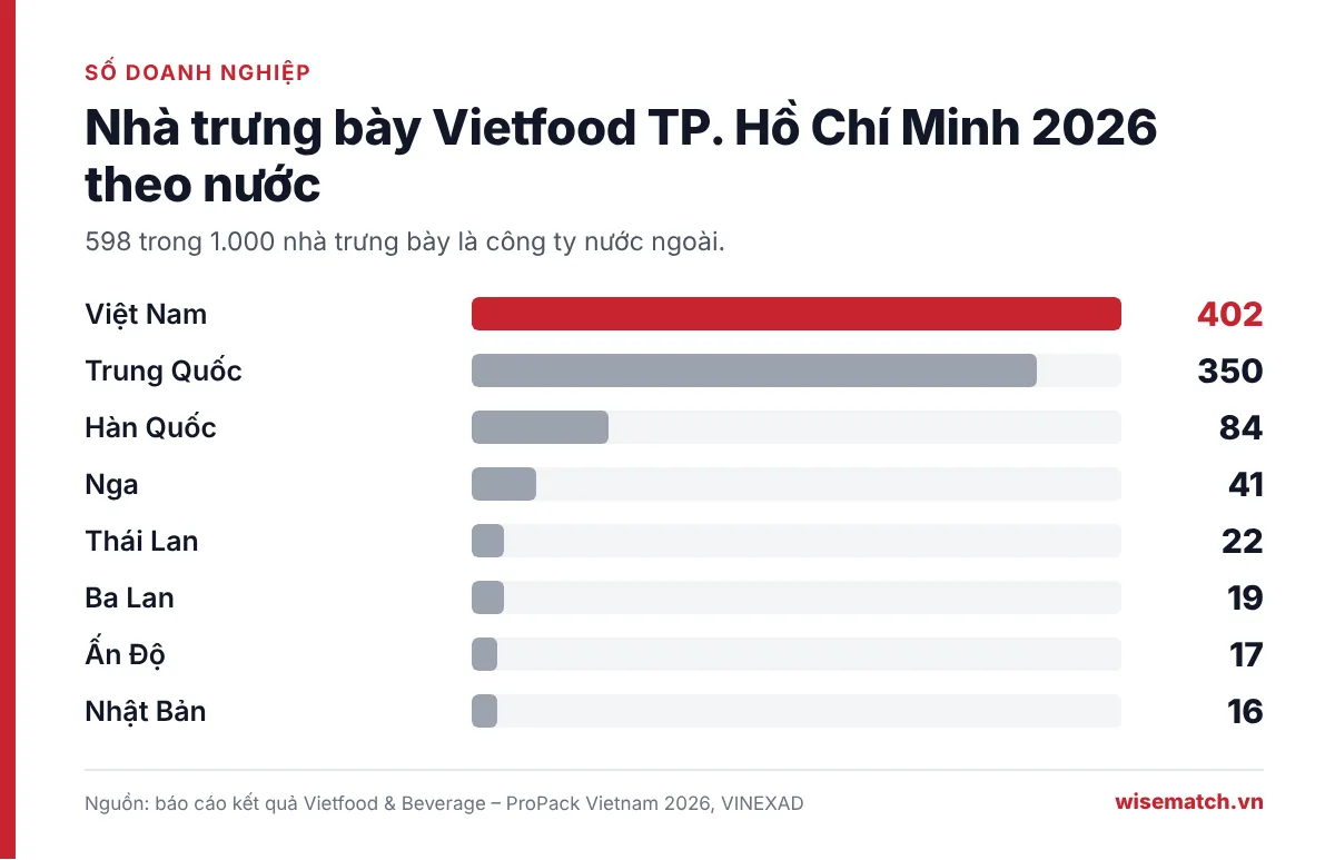 Biểu đồ số doanh nghiệp trưng bày tại Vietfood TP. Hồ Chí Minh 2026 theo nước: Việt Nam 402, Trung Quốc 350, Hàn Quốc 84, Nga 41