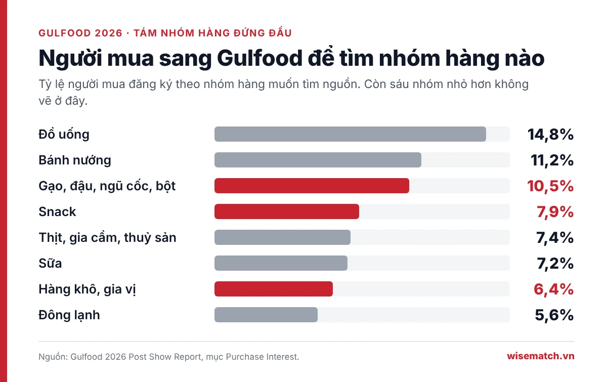 Biểu đồ tám nhóm hàng người mua tìm nhiều nhất tại Gulfood 2026: đồ uống 14,8%, bánh nướng 11,2%, gạo và ngũ cốc 10,5%