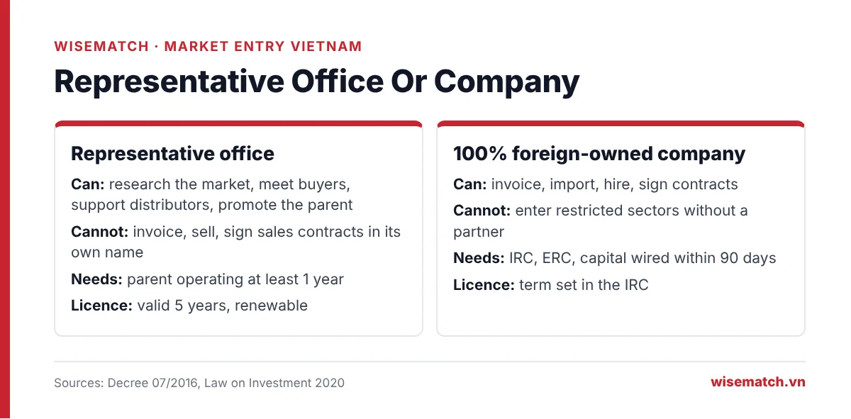 Representative office vs foreign owned company in Vietnam, what each can and cannot do