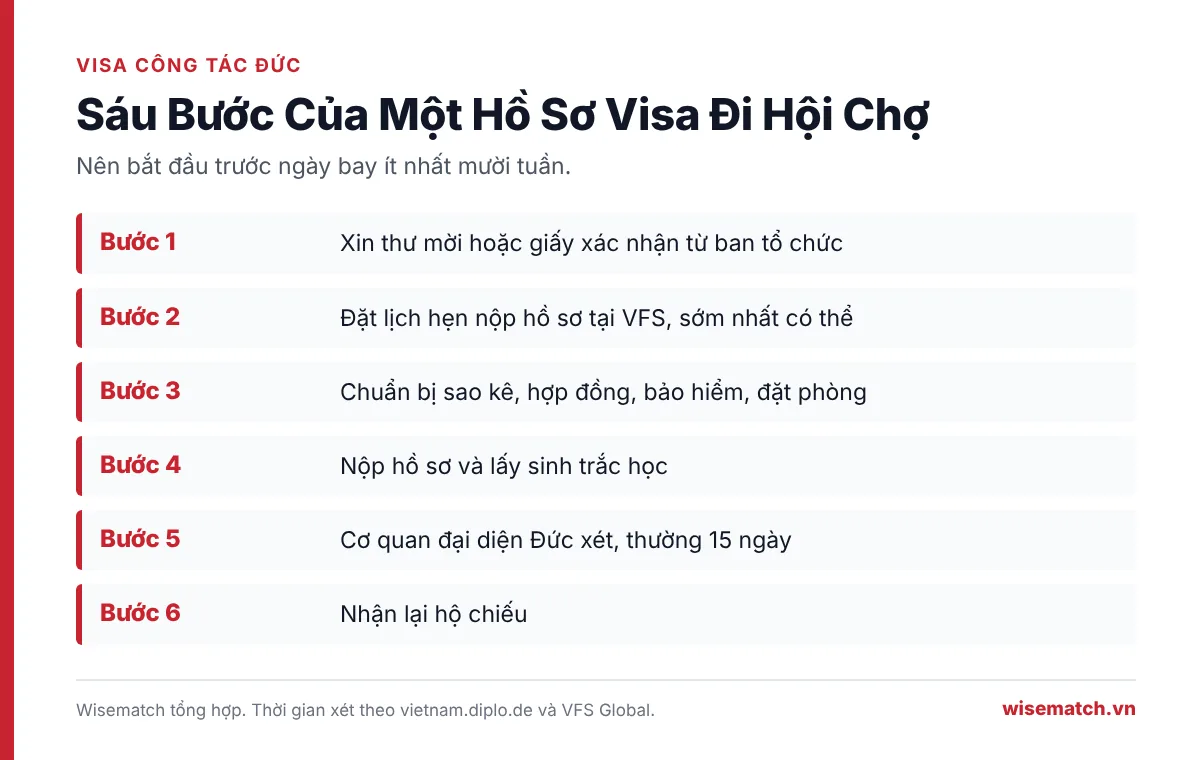 Sáu bước của một hồ sơ visa Schengen đi hội chợ ở Đức, từ xin thư mời tới nhận lại hộ chiếu