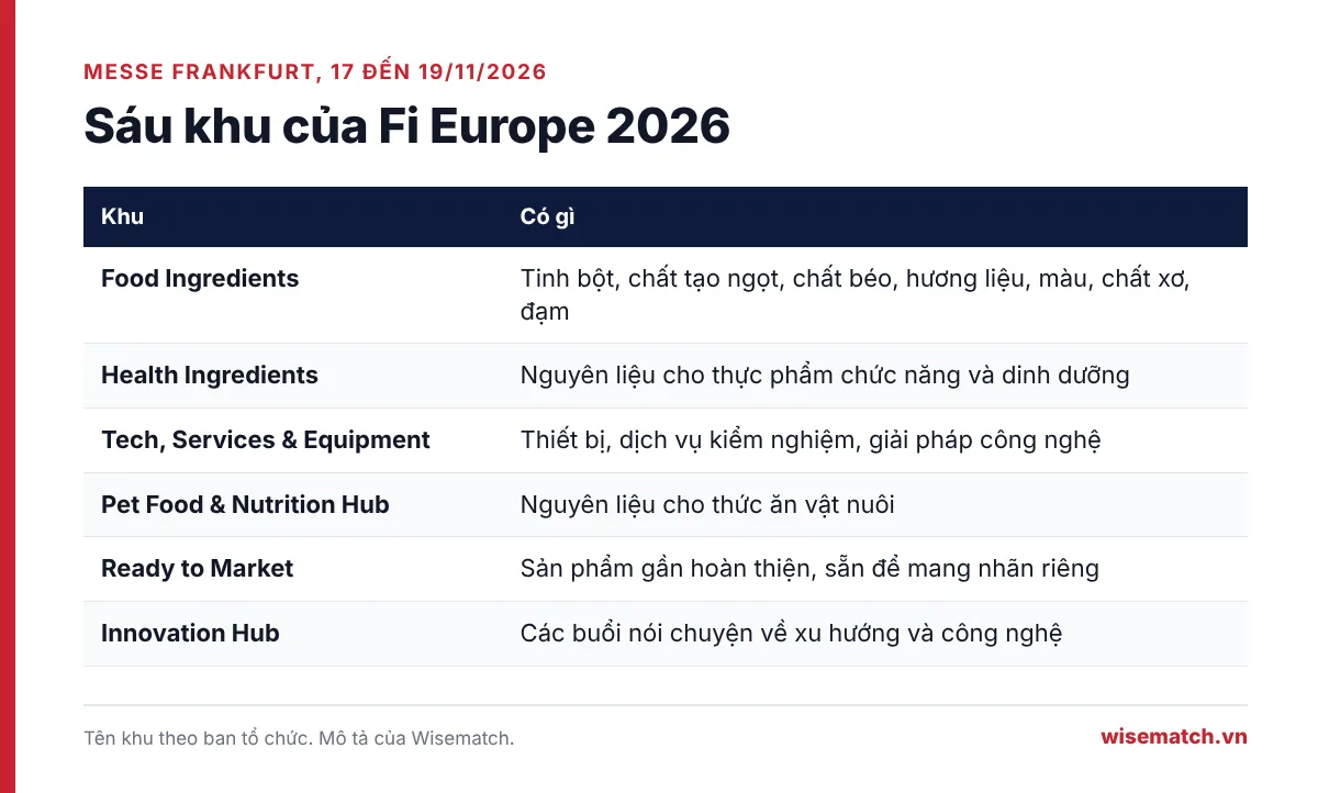 Bảng sáu khu của Fi Europe 2026: Food Ingredients, Health Ingredients, Tech Services & Equipment, Pet Food & Nutrition Hub, Ready to Market và Innovation Hub