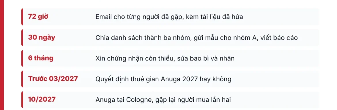 Sáu mốc việc sau SIAL Paris 2026: email trong 72 giờ, phân loại khách trong 30 ngày, chứng nhận trong 6 tháng, quyết định Anuga trước tháng 3/2027, Anuga tháng 10/2027 và SIAL 2028