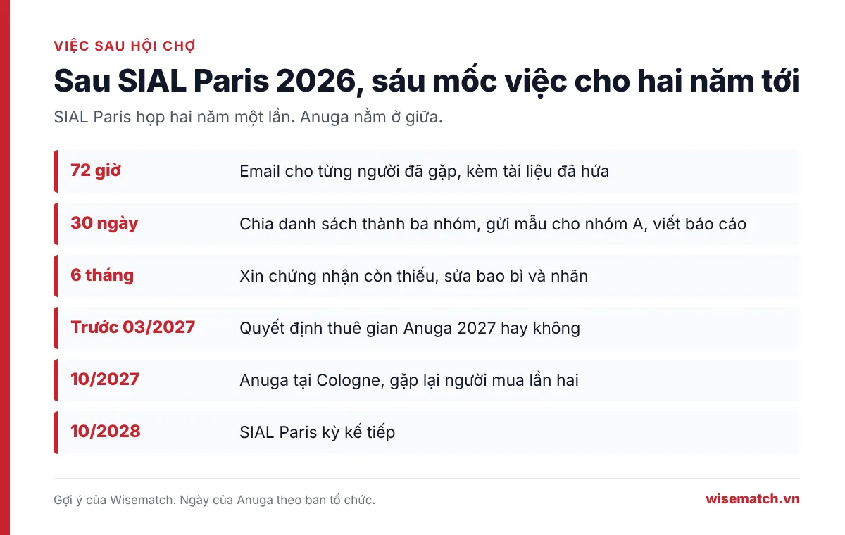 Sáu mốc việc sau SIAL Paris 2026: email trong 72 giờ, phân loại khách trong 30 ngày, chứng nhận trong 6 tháng, quyết định Anuga trước tháng 3/2027, Anuga tháng 10/2027 và SIAL 2028