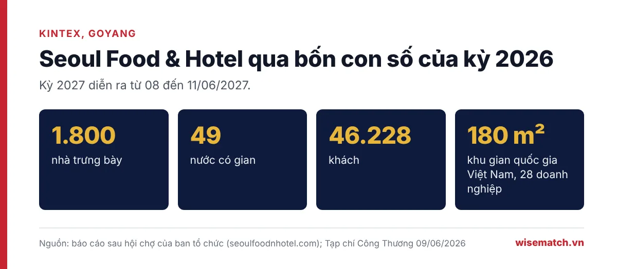 Bốn con số về Seoul Food & Hotel 2026: 1.800 nhà trưng bày, 49 nước, 46.228 khách và khu gian quốc gia Việt Nam 180 m² với 28 doanh nghiệp
