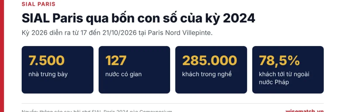 Bốn con số về hội chợ SIAL Paris 2024: 7.500 nhà trưng bày, 127 nước, 285.000 khách, 78,5% là khách quốc tế