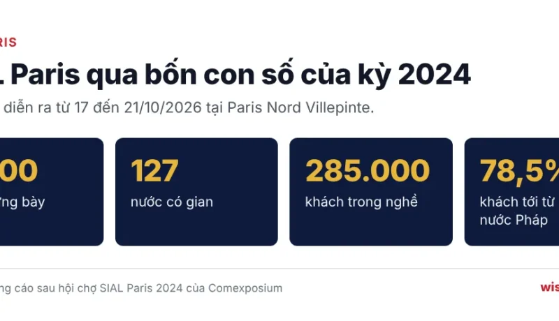 Bốn con số về hội chợ SIAL Paris 2024: 7.500 nhà trưng bày, 127 nước, 285.000 khách, 78,5% là khách quốc tế