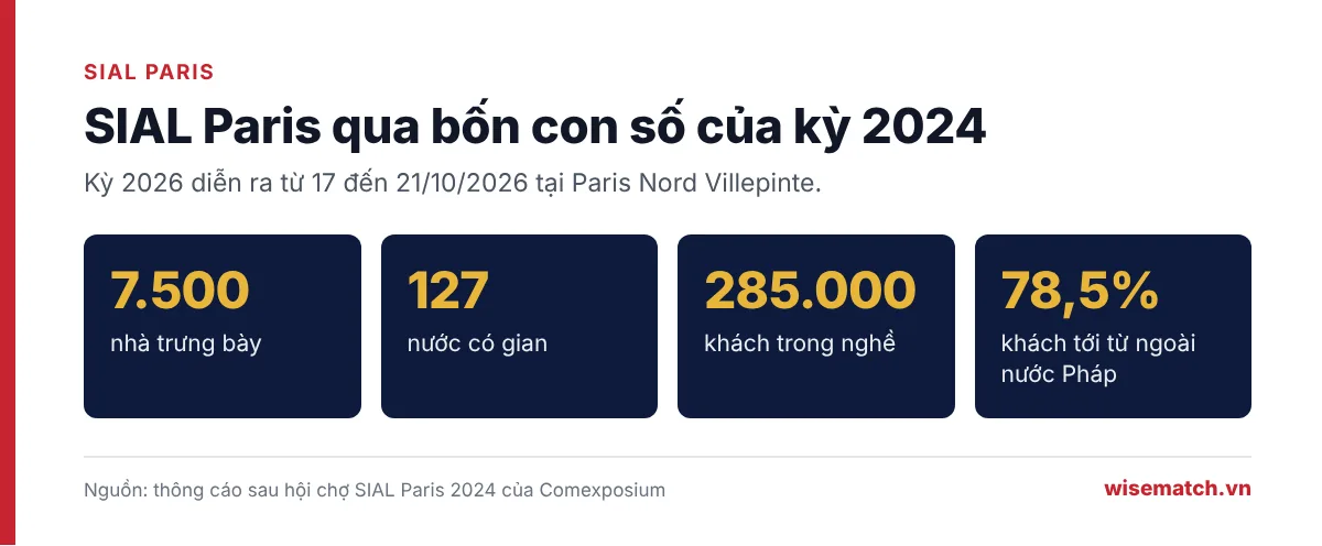 Bốn con số về hội chợ SIAL Paris 2024: 7.500 nhà trưng bày, 127 nước, 285.000 khách, 78,5% là khách quốc tế