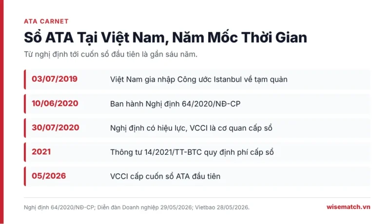 Năm mốc thời gian của sổ ATA Carnet tại Việt Nam, từ khi gia nhập Công ước Istanbul năm 2019 tới cuốn sổ đầu tiên tháng 05/2026