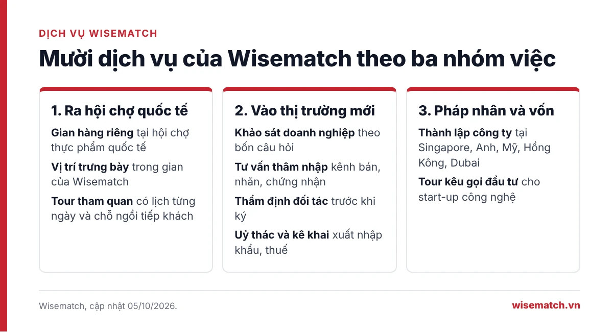 Sơ đồ mười dịch vụ của Wisematch chia theo ba nhóm việc: ra hội chợ quốc tế, vào thị trường mới, pháp nhân và vốn ở nước ngoài