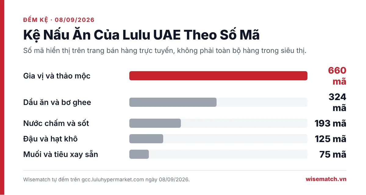 Biểu đồ số mã theo năm nhóm hàng trên kệ nấu ăn của Lulu UAE: gia vị và thảo mộc 660 mã, dầu ăn 324, nước chấm 193, đậu hạt 125, muối tiêu 75