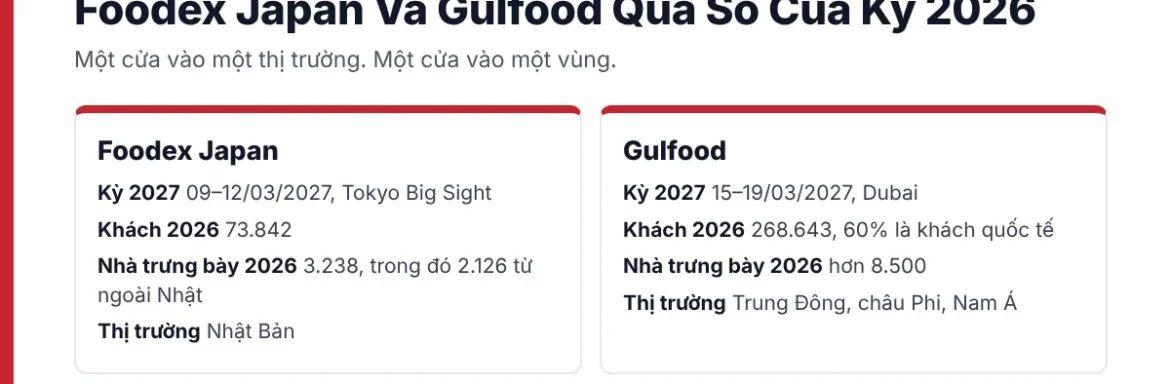 Bảng so sánh Foodex Japan và Gulfood qua số liệu kỳ 2026: ngày tổ chức 2027, số khách, số nhà trưng bày và thị trường đích