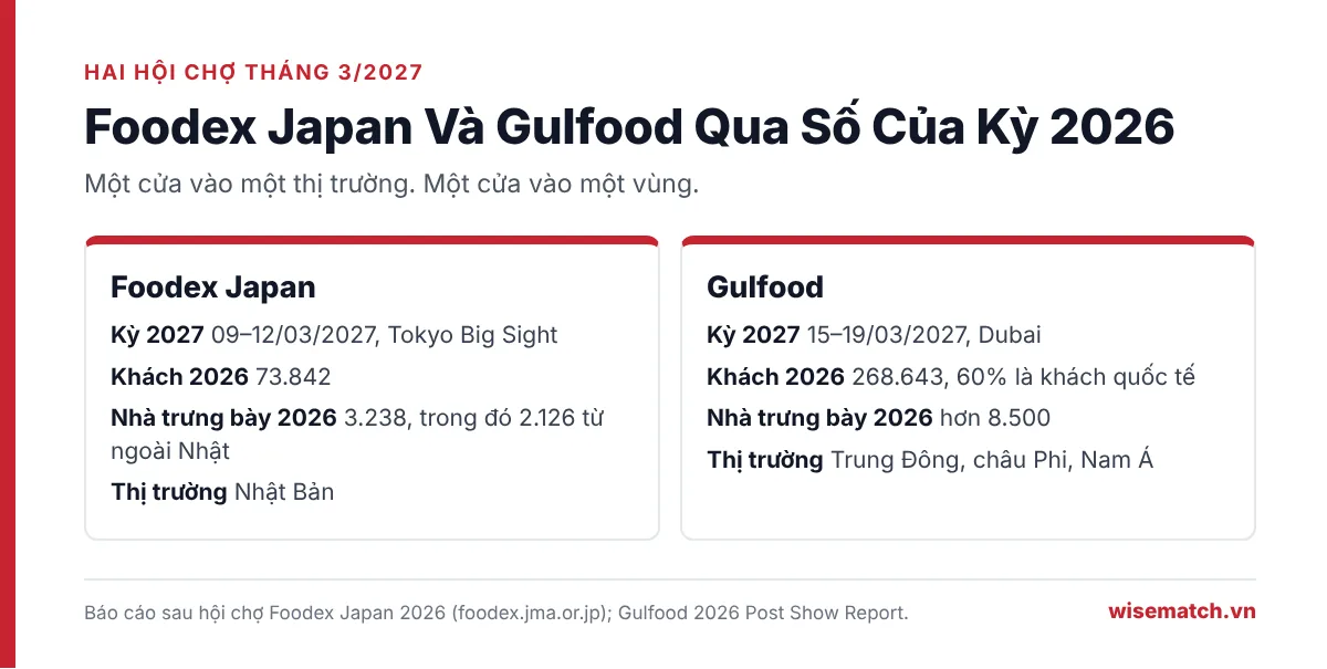 Bảng so sánh Foodex Japan và Gulfood qua số liệu kỳ 2026: ngày tổ chức 2027, số khách, số nhà trưng bày và thị trường đích