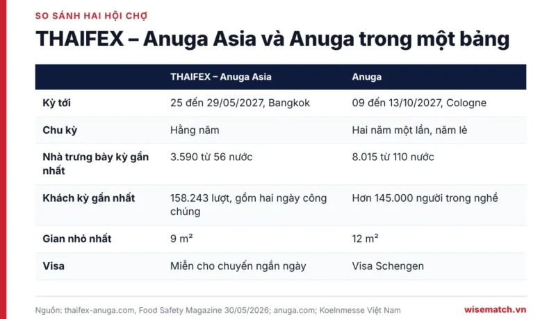 Bảng so sánh THAIFEX – Anuga Asia và Anuga: ngày tổ chức 2027, chu kỳ, số nhà trưng bày, số khách, gian nhỏ nhất và visa