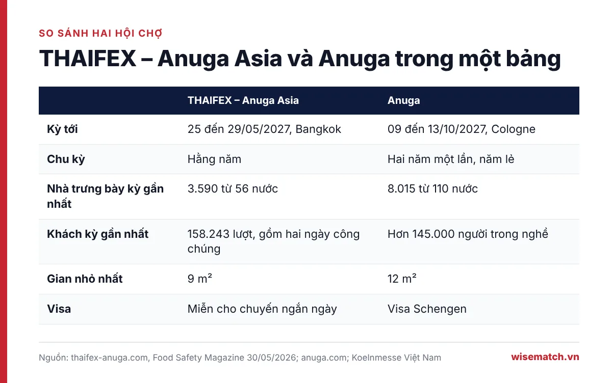 Bảng so sánh THAIFEX – Anuga Asia và Anuga: ngày tổ chức 2027, chu kỳ, số nhà trưng bày, số khách, gian nhỏ nhất và visa