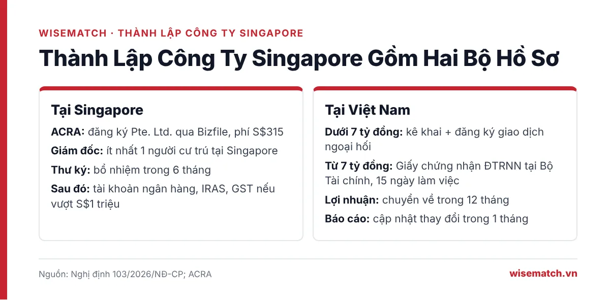 Hai bộ hồ sơ khi doanh nghiệp Việt thành lập công ty tại Singapore, phía ACRA và phía đầu tư ra nước ngoài tại Việt Nam