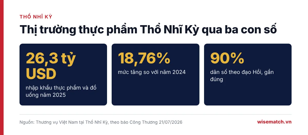Ba con số về thị trường thực phẩm Thổ Nhĩ Kỳ: nhập khẩu 26,3 tỷ USD năm 2025, tăng 18,76%, khoảng 90% dân số theo đạo Hồi