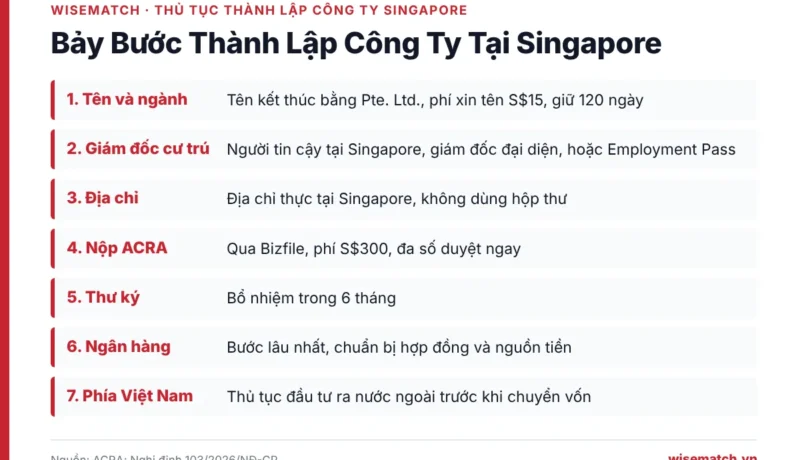 Bảy bước thủ tục thành lập công ty tại Singapore cho doanh nghiệp Việt Nam