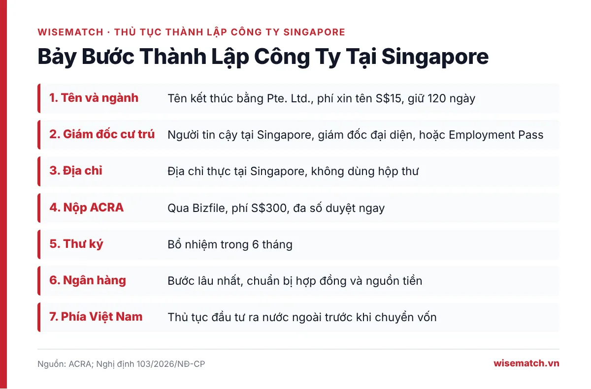 Bảy bước thủ tục thành lập công ty tại Singapore cho doanh nghiệp Việt Nam