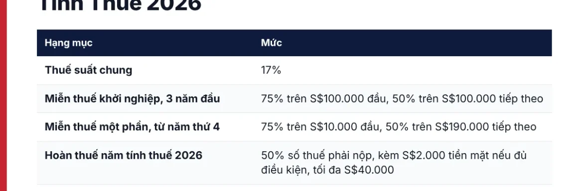 Thuế thu nhập doanh nghiệp Singapore năm tính thuế 2026, miễn thuế khởi nghiệp và hoàn thuế 50 phần trăm