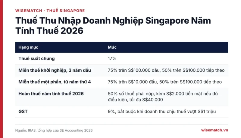 Thuế thu nhập doanh nghiệp Singapore năm tính thuế 2026, miễn thuế khởi nghiệp và hoàn thuế 50 phần trăm