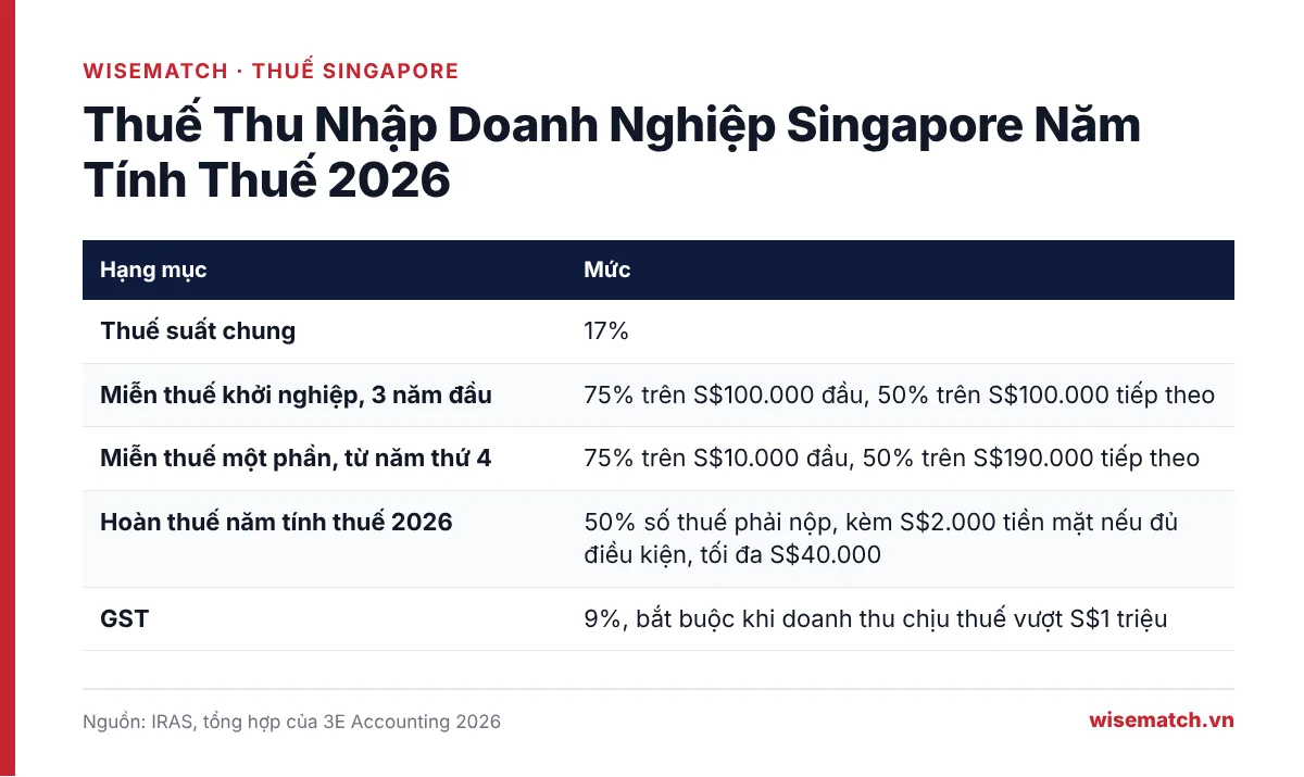 Thuế thu nhập doanh nghiệp Singapore năm tính thuế 2026, miễn thuế khởi nghiệp và hoàn thuế 50 phần trăm