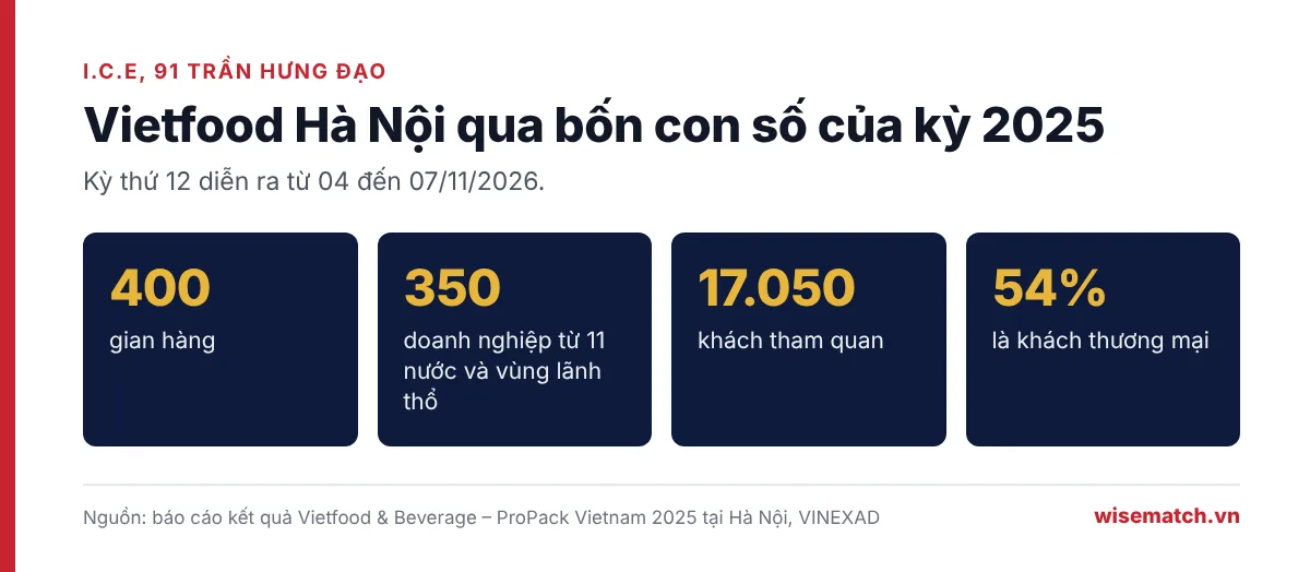 Bốn con số về Vietfood & Beverage – ProPack Hà Nội 2025: 400 gian, 350 doanh nghiệp, 17.050 khách, 54% là khách thương mại