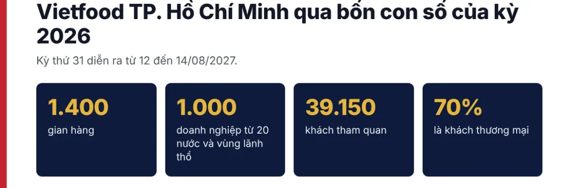 Bốn con số về Vietfood & Beverage – ProPack TP. Hồ Chí Minh 2026: 1.400 gian, 1.000 doanh nghiệp, 39.150 khách, 70% là khách thương mại