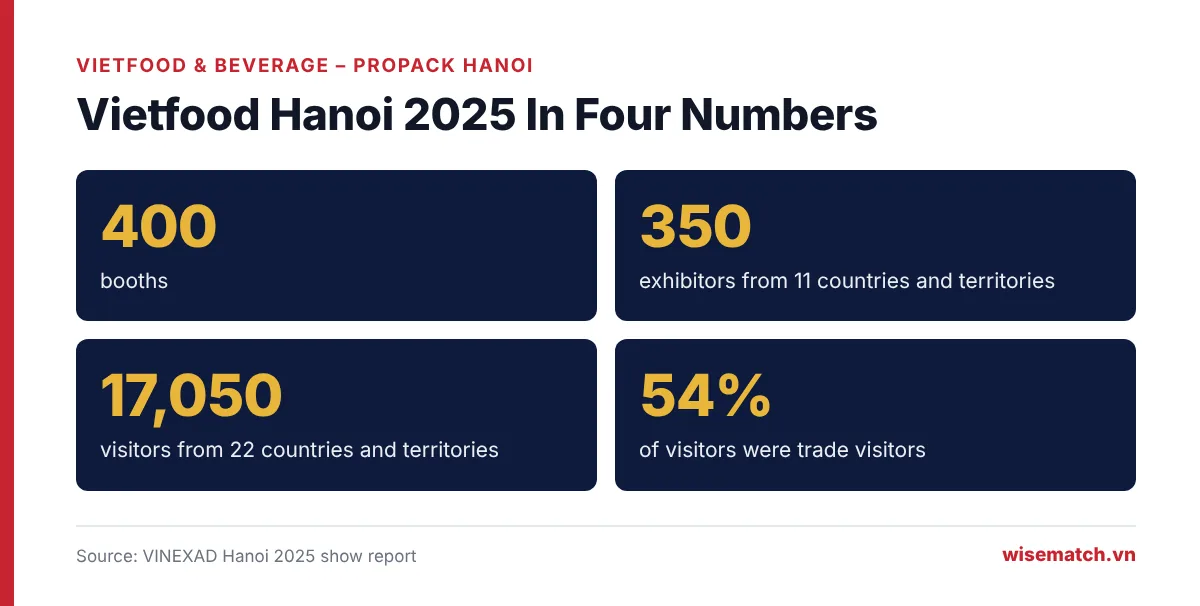 Vietfood Hanoi 2025 key numbers: 400 booths, 350 exhibitors, 17,050 visitors, 54% trade visitors