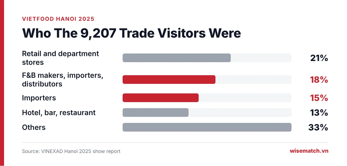Trade visitor mix at Vietfood Hanoi 2025: retail 21%, F&B makers and distributors 18%, importers 15%, HoReCa 13%