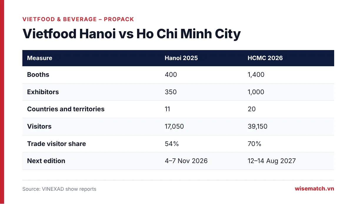 Comparison of Vietfood Hanoi 2025 and Vietfood Ho Chi Minh City 2026 booths, exhibitors and visitors