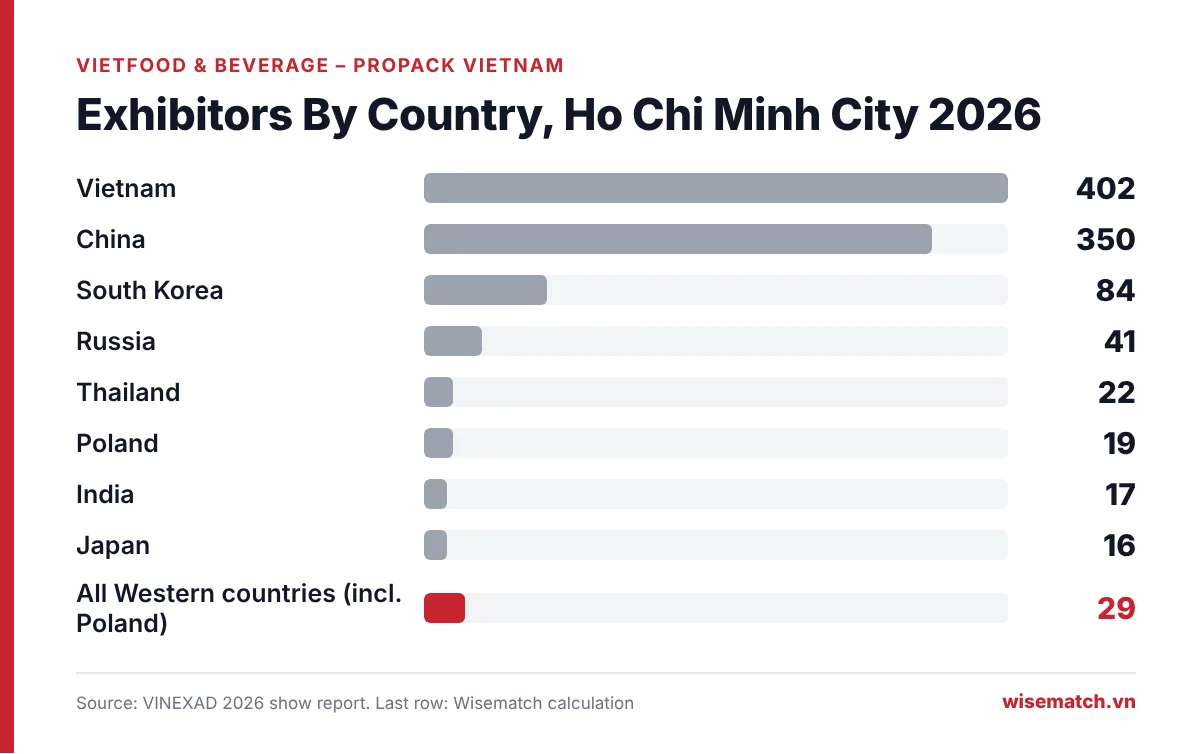 Number of exhibitors by country at Vietfood Ho Chi Minh City 2026: Vietnam 402, China 350, South Korea 84
