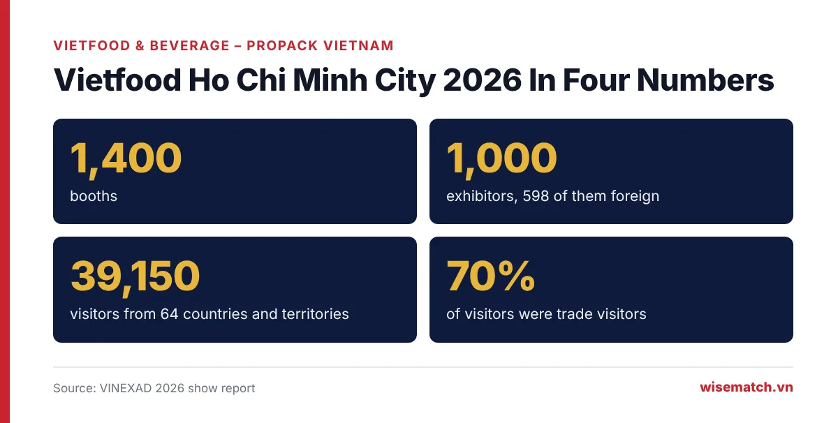 Vietfood Ho Chi Minh City 2026 key numbers: 1,400 booths, 1,000 exhibitors, 39,150 visitors, 70% trade visitors
