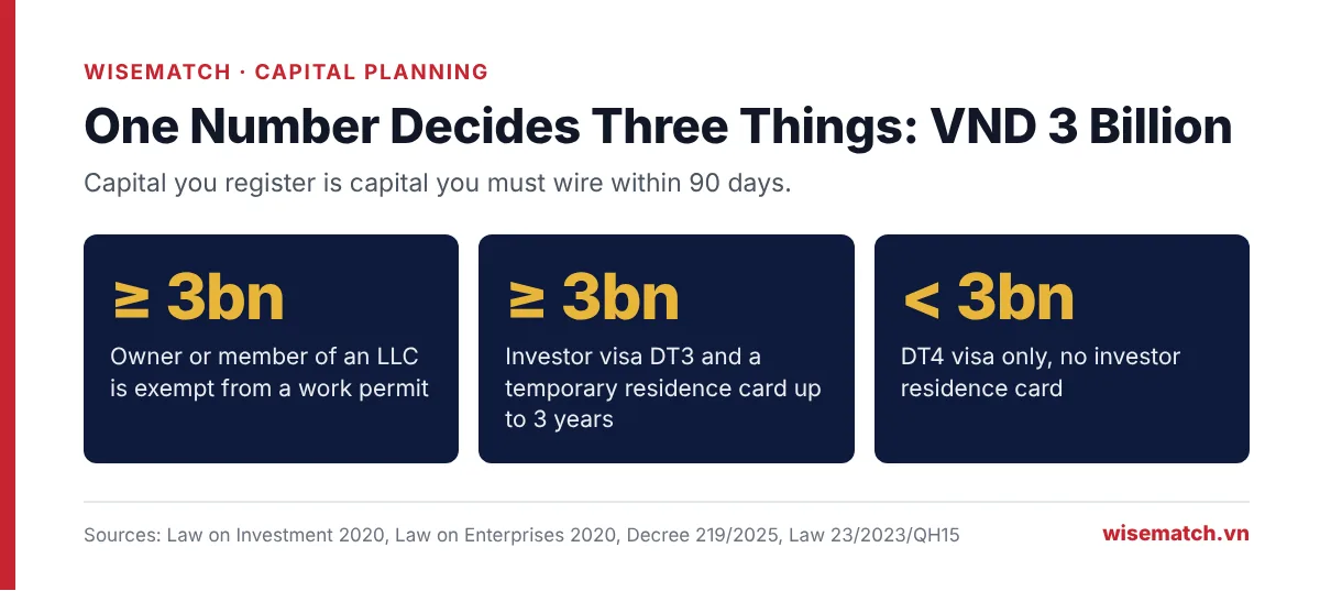 VND 3 billion charter capital threshold for work permit exemption and DT3 investor visa in Vietnam